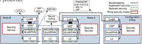 Internet Security Protocols 的图像结果