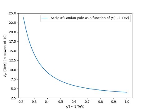 Landau Function in Python 的图像结果