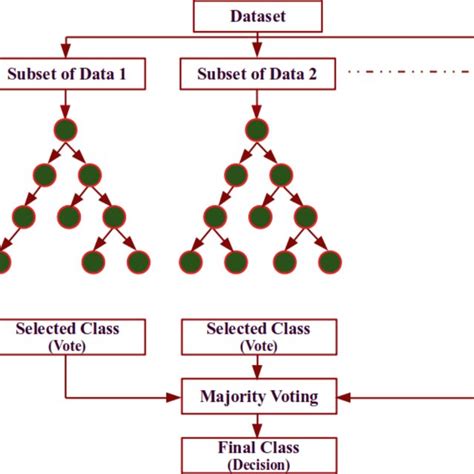 Image result for Random Forest Classifier Machine Learning
