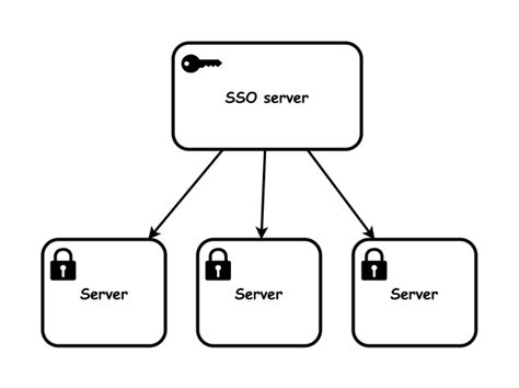 Single Sign-On Explained 的图像结果