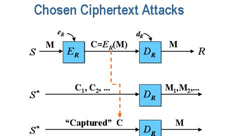 Image result for Ciphertext-only attack examples
