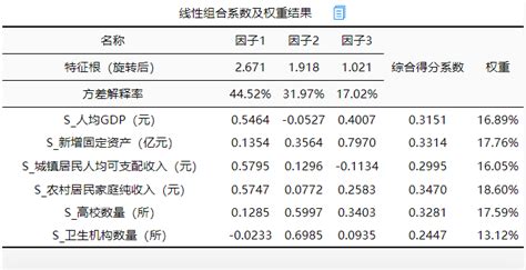 SPSS之主成分分析与因子分析 - 知乎