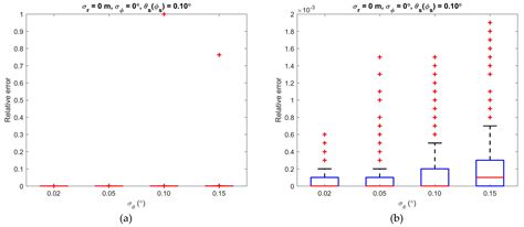 Analysis of Parameters for the Accurate and Fast Estimation of Tree ...