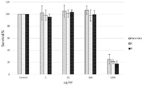 Enantioselective Modulatory Effects of Naringenin Enantiomers on the ...