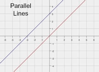 Parallel Slope Formula Slopes Of Parallel And Perpendicular Lines
