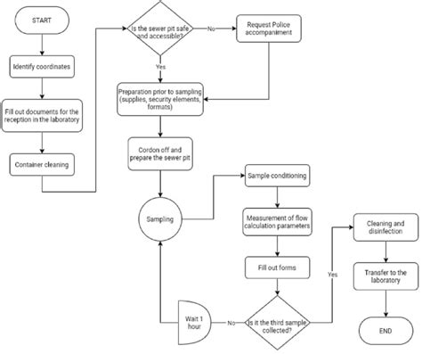 Image result for Data Sampling Procedure Example