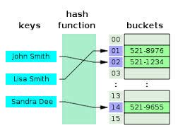 Image result for What Is Hash Computer Science