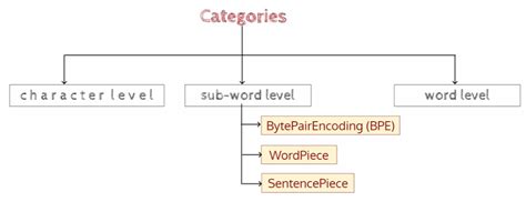 Image result for Tokenization Algorithm