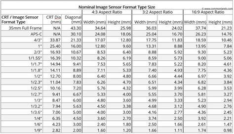 Image result for CMOS Sensor Size Chart