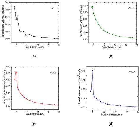 Effect of Thermal Activation on the Structure and Electrochemical ...