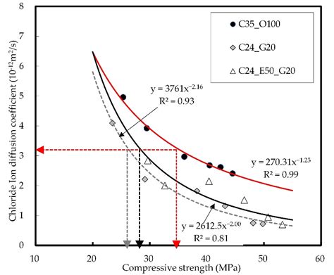 Image result for Diffusion Coefficient Chart