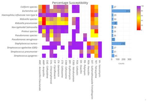 Using an Antibiogram Profile to Improve Infection Control and Rational ...