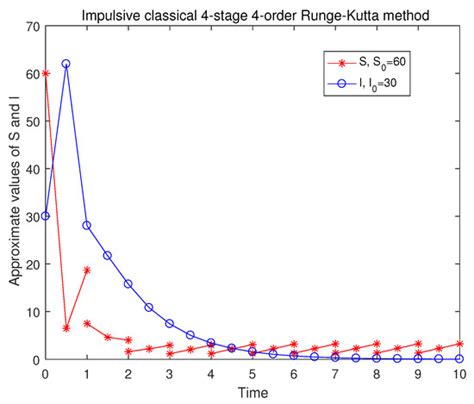 Asymptotical Behavior of Impulsive Linearly Implicit Euler Method for ...