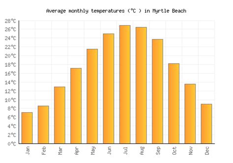 Myrtle Beach Weather averages & monthly Temperatures | United States ...