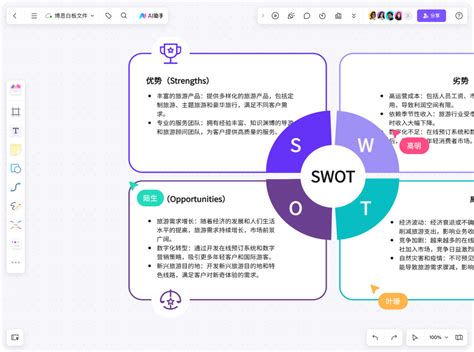 SWOT Flowcahrt 的图像结果