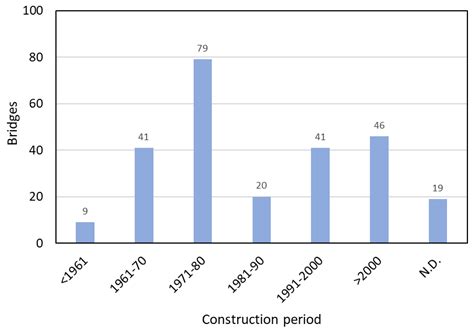 Development of a Large Database of Italian Bridge Bearings: Preliminary ...