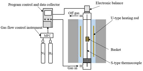 Reduction Kinetics of Compact Hematite with Hydrogen from 600 to 1050 °C