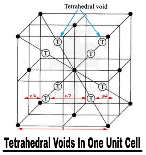 Minimum distance between two tetrahedral voids if a is the edge length ...