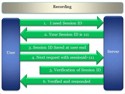 Image result for Load Runner Correlation