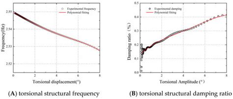 A Study on Post-Flutter Characteristics of a Large-Span Double-Deck ...