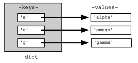Image result for Dictionary Data Structure Python