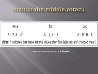 Image result for Man in the Middle Attack for Diffie-Hellman Key Exchange Algorithm