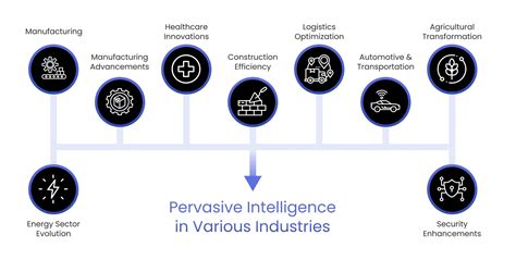 Pervasive Intelligence and It's Impact on Businesses