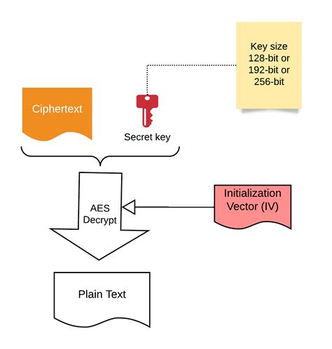 AES Encryption Decryption in .Net 的图像结果