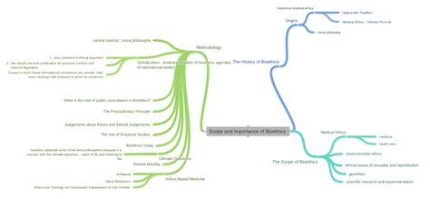 Image result for Scope of Bioethics