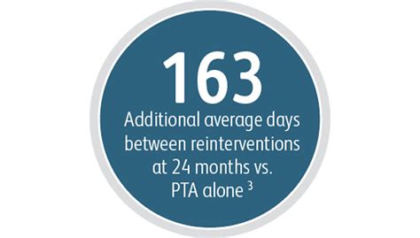 Covera™ Vascular Covered Stent | AV Patients | BD