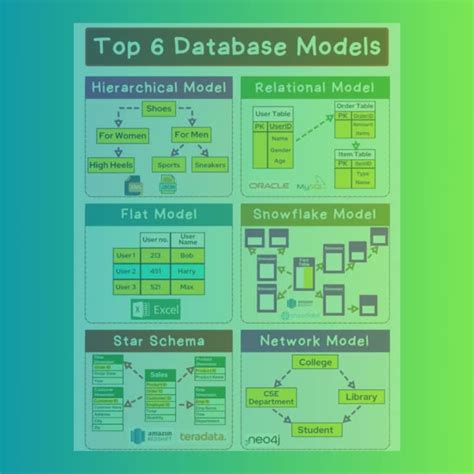 Database Design Models 的图像结果