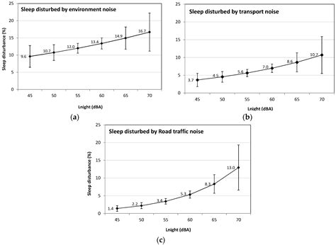 Sleep Disturbance from Road Traffic, Railways, Airplanes and from Total ...