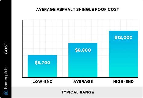 How Much Does an Asphalt Shingle Roof Cost? (2026)