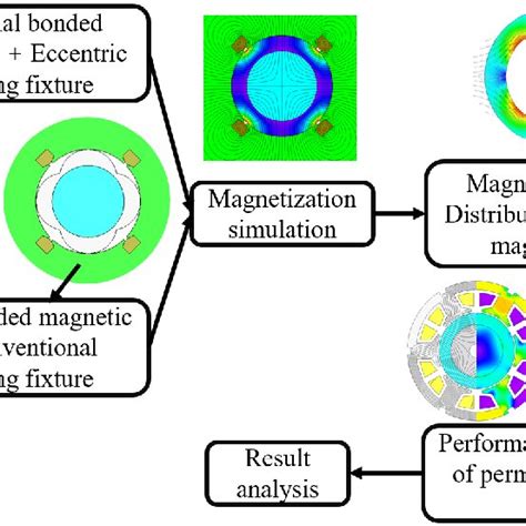 Image result for Magnetizing Process