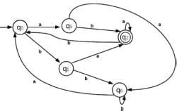 Minimization of DFA - Theory of Computation - Computer Science Engineering