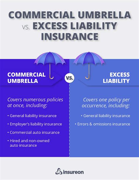 Commercial Umbrella vs. Excess Liability Insurance | Insureon