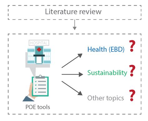 Healthy and Sustainable Hospital Evaluation—A Review of POE Tools for ...