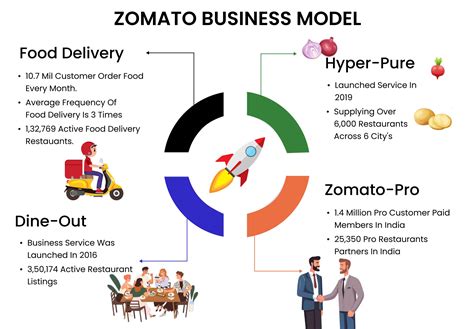 Infographic Zomato Zomato Offers New Zomato Coupon 50 Off Zomato New