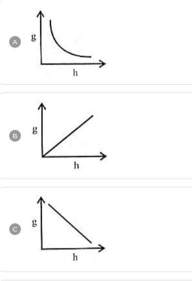 Which of the following graphs shows the variation of acceleration due ...