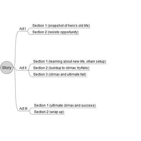 Writing Process Outlines 的图像结果