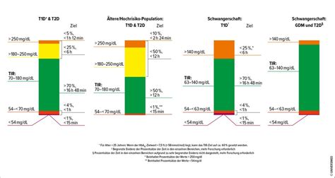 TIR vs. HbA1c– was zählt für Menschen mit Diabetes mellitus ...