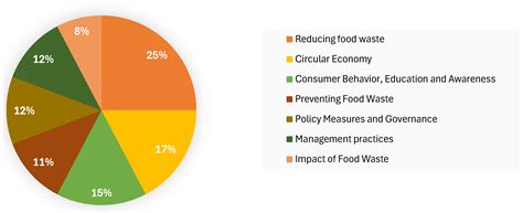 Food Waste Reduction: A Systematic Literature Review on Integrating ...