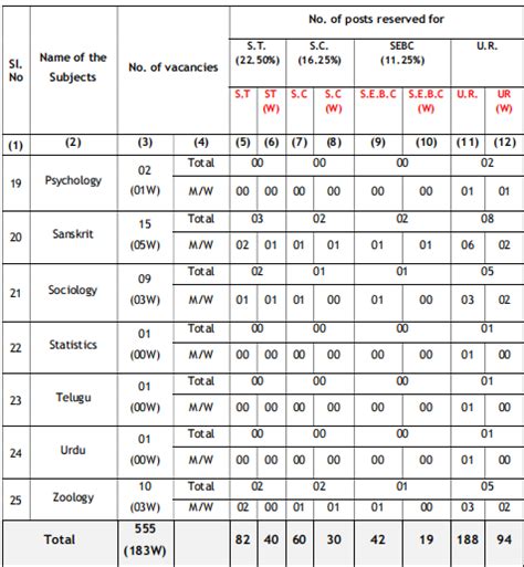 SSB ଓଡିଶା PGT ଶିକ୍ଷକ ନିଯୁକ୍ତି 2023, 555 ପଦ ପାଇଁ ଅନଲାଇନ ଆବେଦନ