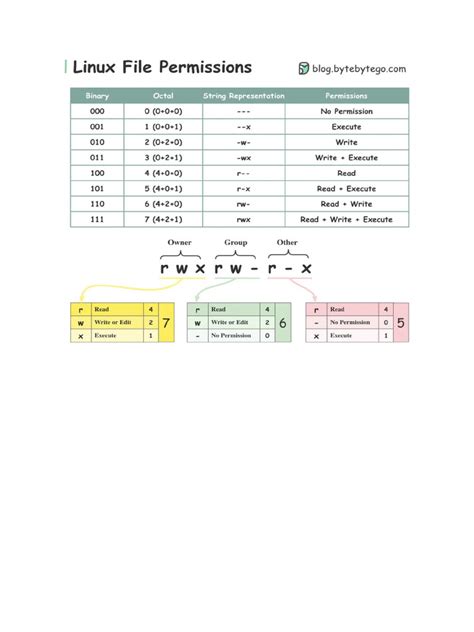 Linux Permissions Explained 的图像结果