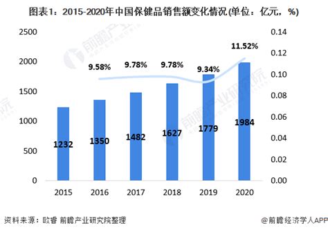 2021年中国保健品行业市场现状及发展趋势分析 保健品也需要高颜值？_行业研究报告 - 前瞻网