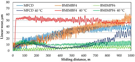 Tribological Properties of Selected Ionic Liquids in Lubricated ...