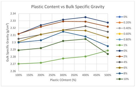Structural Performance of Waste Plastic Bottles Modified Asphalt: A Review