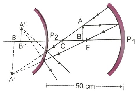 As object is placed exactly midway between a concave mirror of `R = 40 ...