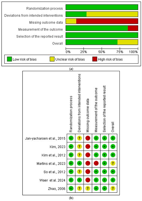 The Effectiveness of Dance Interventions on Health-Related Outcomes in ...