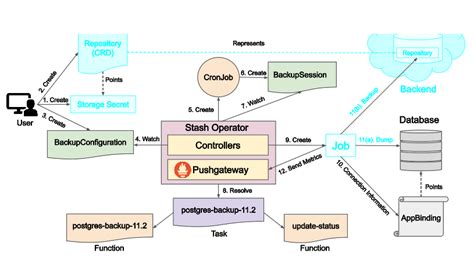 Image result for Django Postgres Backup
